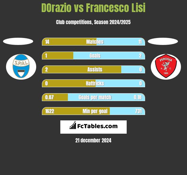 DOrazio vs Francesco Lisi h2h player stats