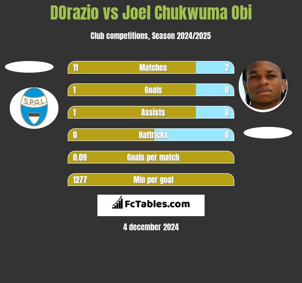 DOrazio vs Joel Chukwuma Obi h2h player stats