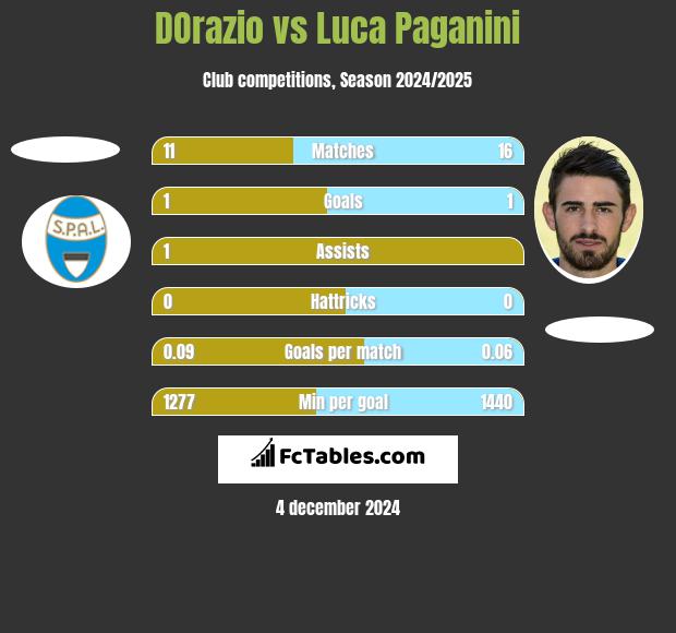 DOrazio vs Luca Paganini h2h player stats