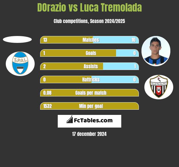 DOrazio vs Luca Tremolada h2h player stats