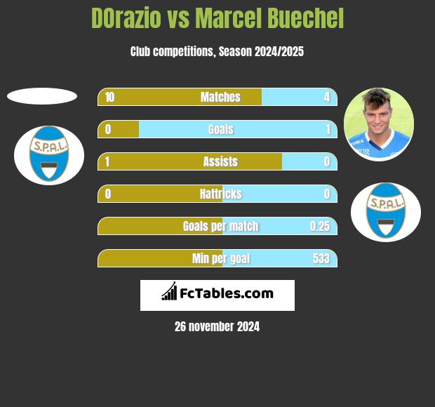 DOrazio vs Marcel Buechel h2h player stats