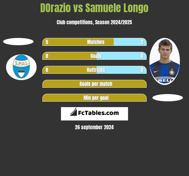 DOrazio vs Samuele Longo h2h player stats