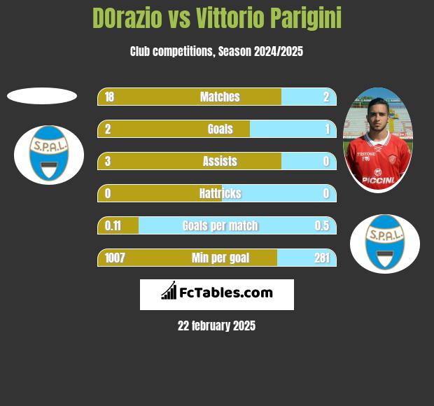 DOrazio vs Vittorio Parigini h2h player stats