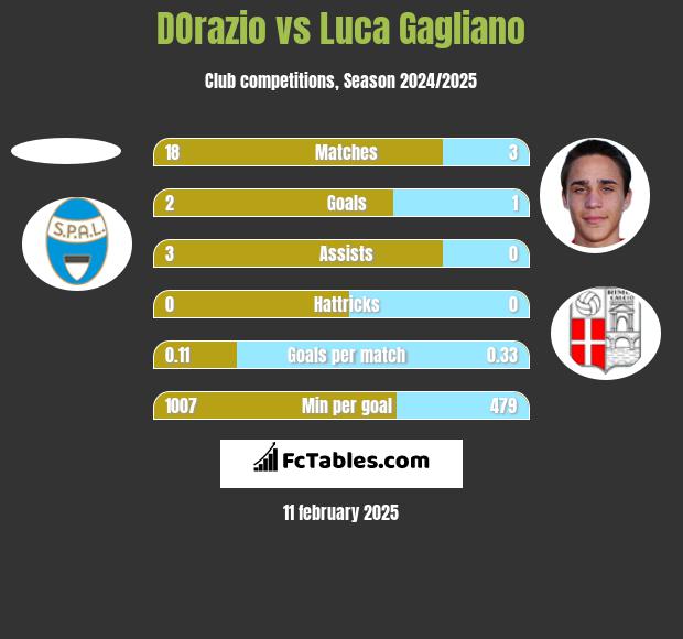 DOrazio vs Luca Gagliano h2h player stats