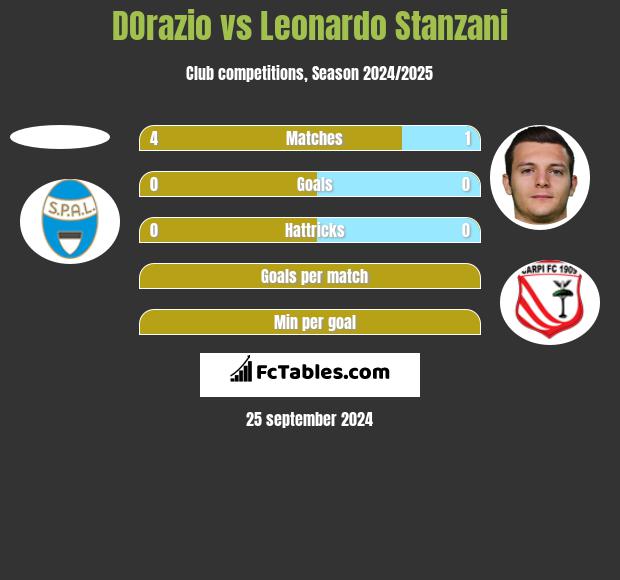 DOrazio vs Leonardo Stanzani h2h player stats