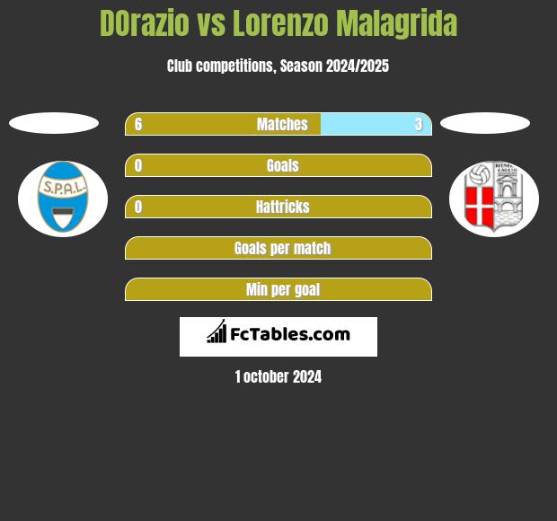 DOrazio vs Lorenzo Malagrida h2h player stats