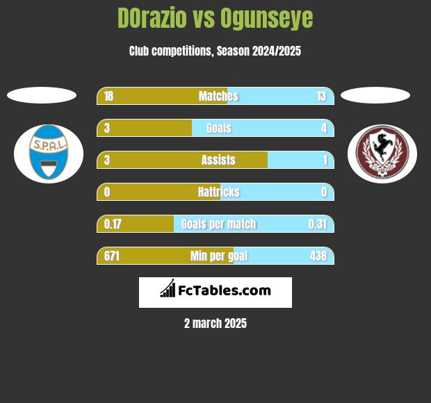 DOrazio vs Ogunseye h2h player stats