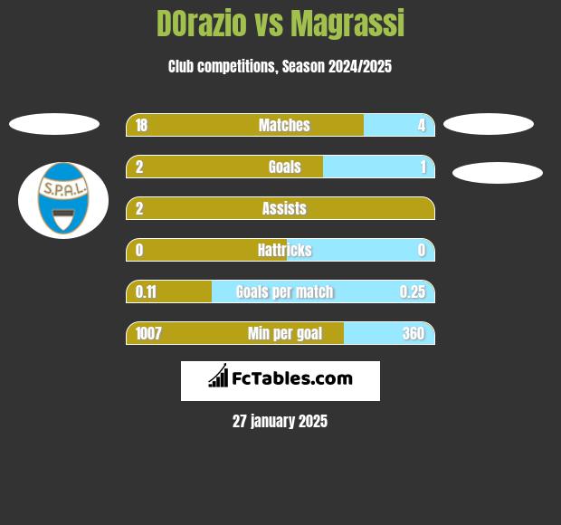 DOrazio vs Magrassi h2h player stats