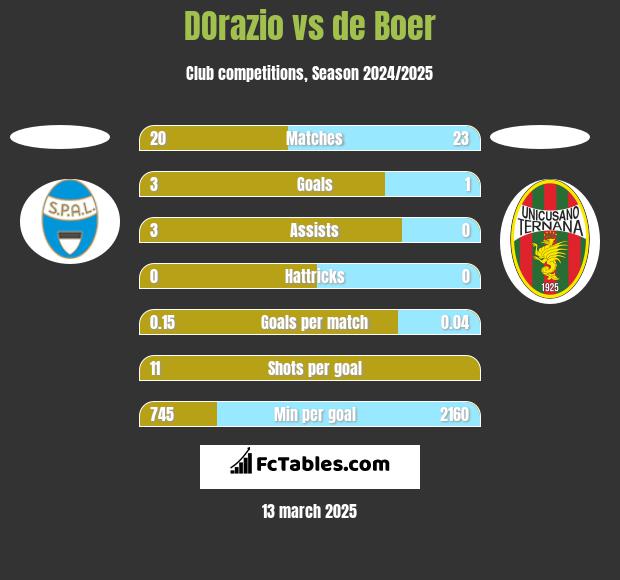 DOrazio vs de Boer h2h player stats