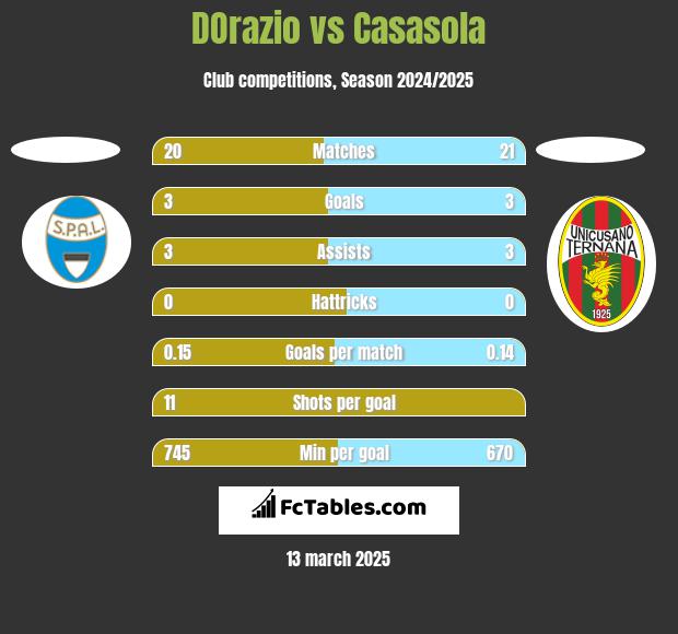 DOrazio vs Casasola h2h player stats