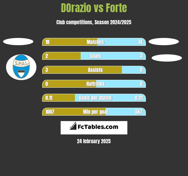 DOrazio vs Forte h2h player stats