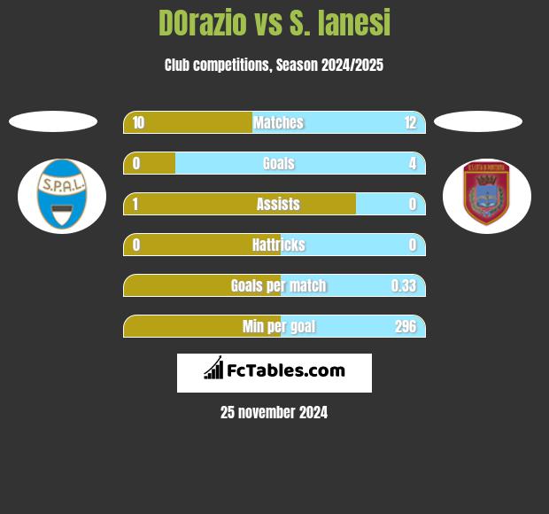 DOrazio vs S. Ianesi h2h player stats