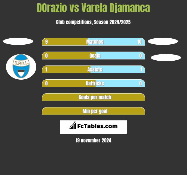 DOrazio vs Varela Djamanca h2h player stats