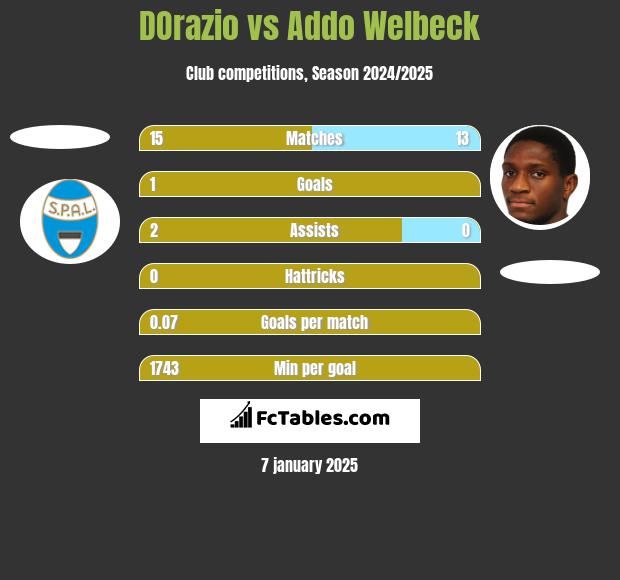 DOrazio vs Addo Welbeck h2h player stats