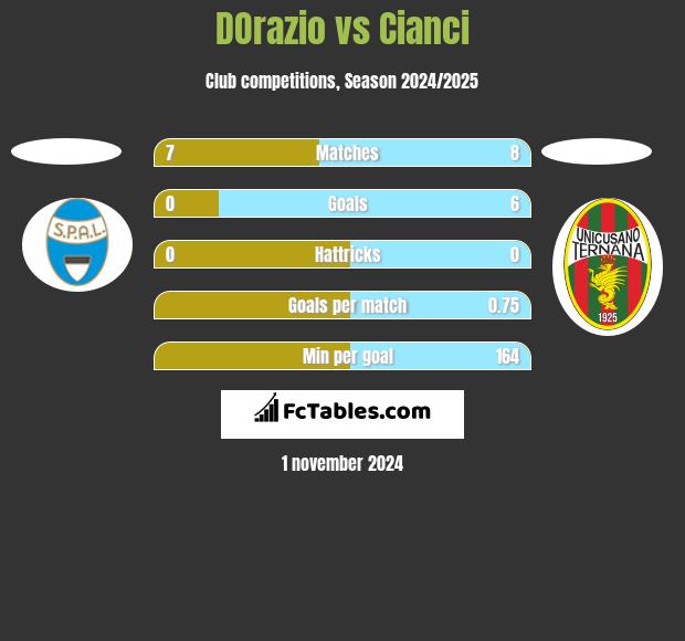 DOrazio vs Cianci h2h player stats