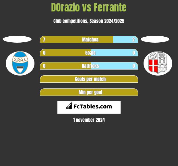 DOrazio vs Ferrante h2h player stats