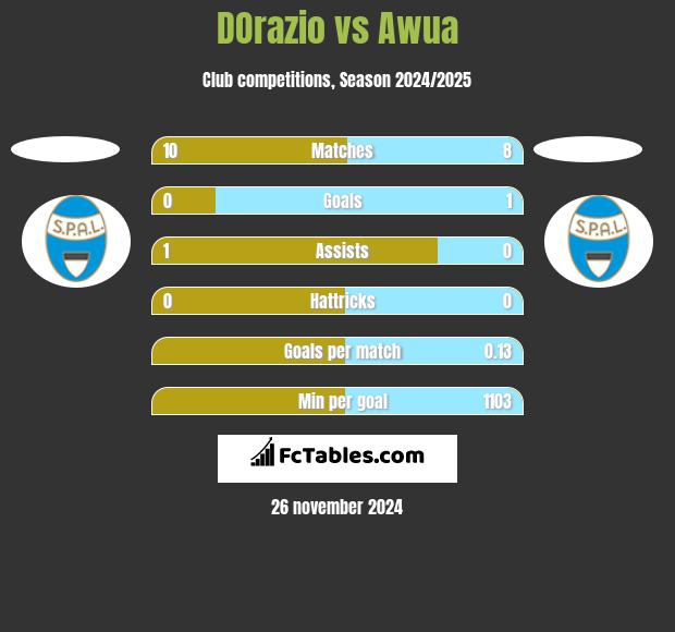 DOrazio vs Awua h2h player stats