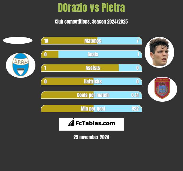 DOrazio vs Pietra h2h player stats