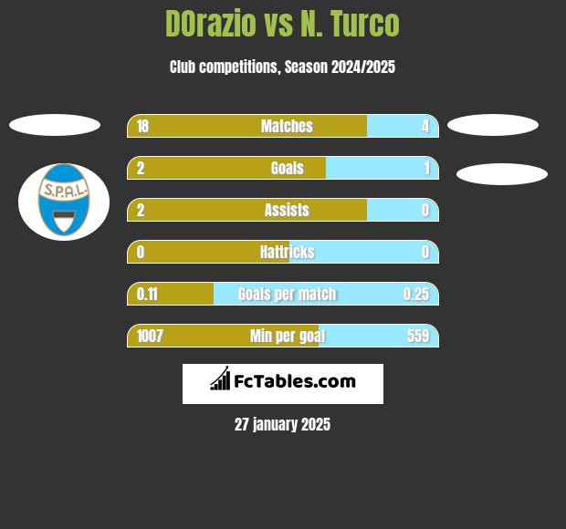 DOrazio vs N. Turco h2h player stats