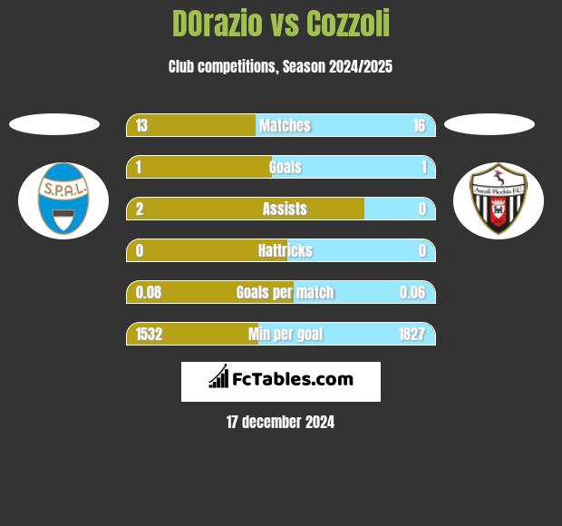 DOrazio vs Cozzoli h2h player stats