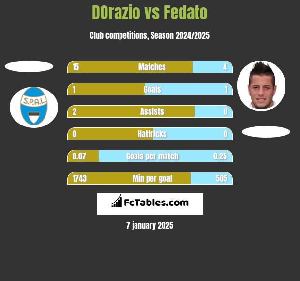 DOrazio vs Fedato h2h player stats