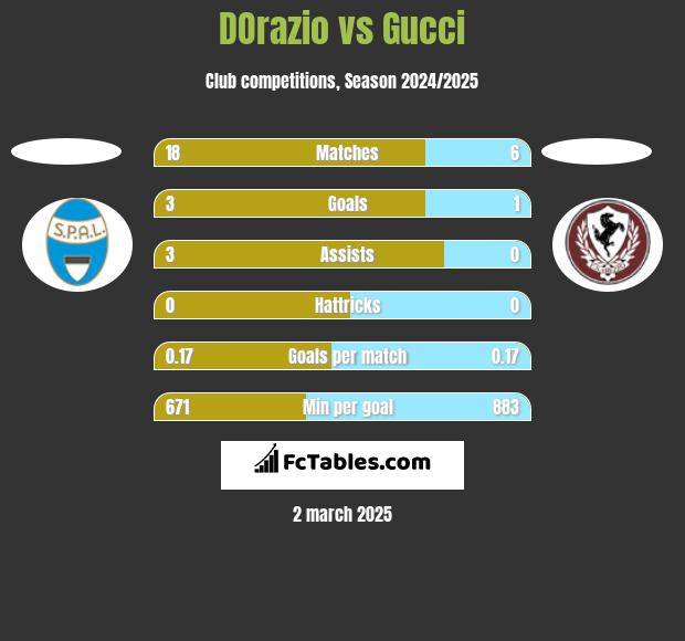 DOrazio vs Gucci h2h player stats