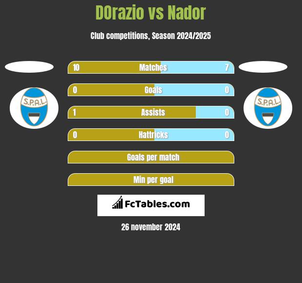 DOrazio vs Nador h2h player stats