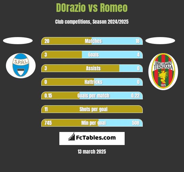 DOrazio vs Romeo h2h player stats