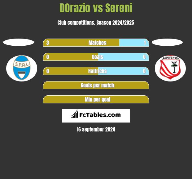 DOrazio vs Sereni h2h player stats