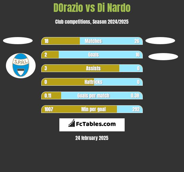 DOrazio vs Di Nardo h2h player stats