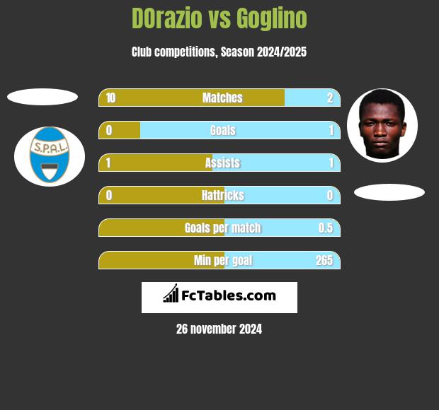 DOrazio vs Goglino h2h player stats