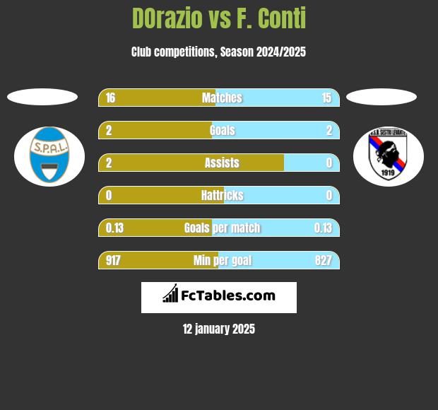 DOrazio vs F. Conti h2h player stats