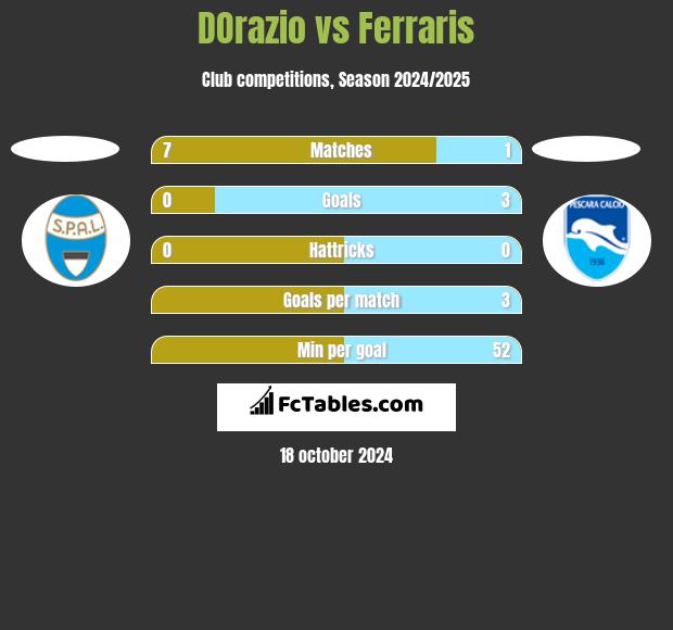 DOrazio vs Ferraris h2h player stats