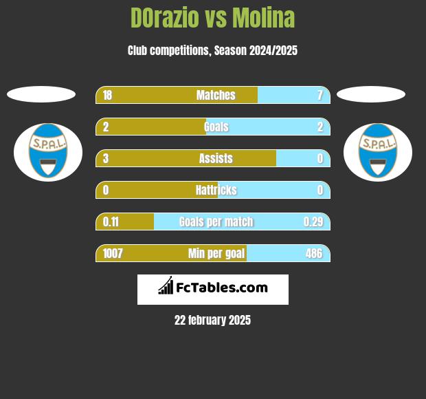 DOrazio vs Molina h2h player stats