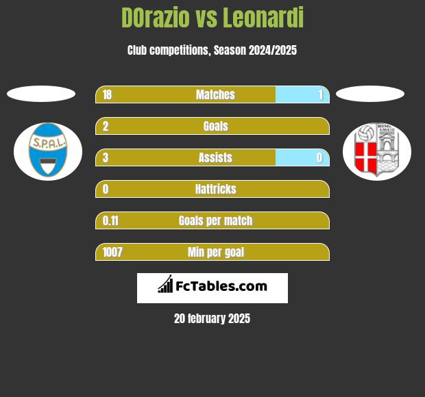 DOrazio vs Leonardi h2h player stats