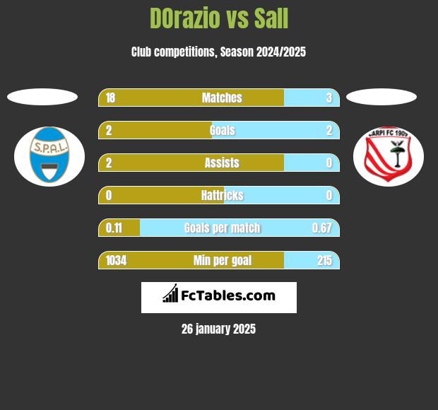 DOrazio vs Sall h2h player stats