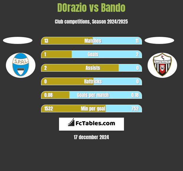 DOrazio vs Bando h2h player stats