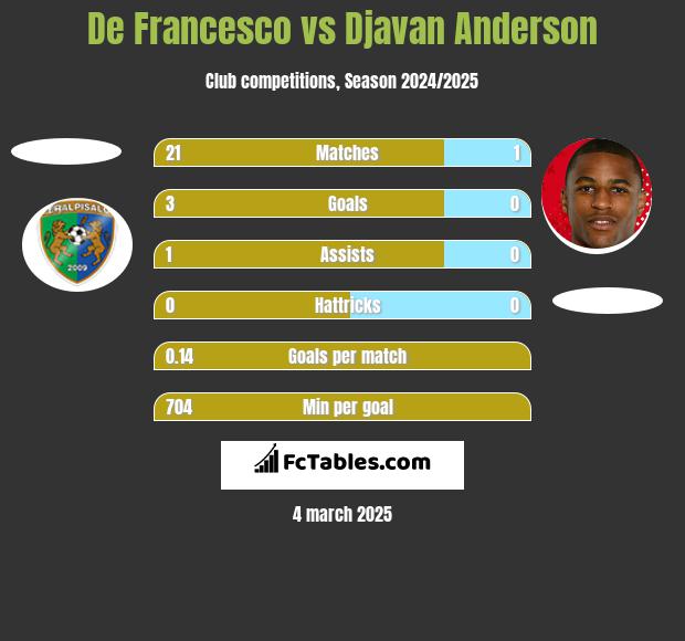 De Francesco vs Djavan Anderson h2h player stats