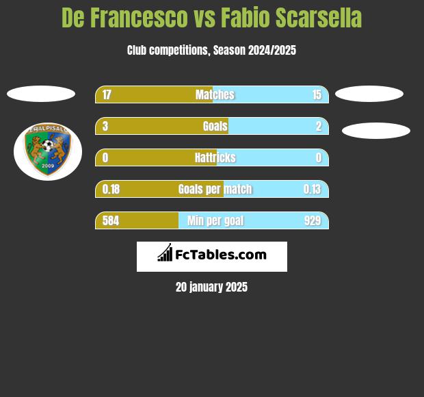 De Francesco vs Fabio Scarsella h2h player stats