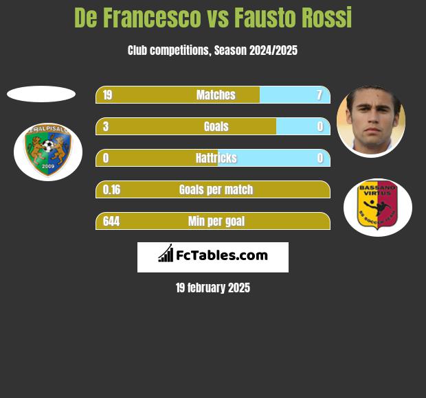 De Francesco vs Fausto Rossi h2h player stats