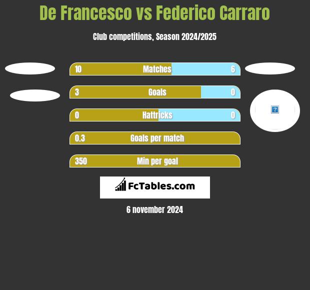 De Francesco vs Federico Carraro h2h player stats