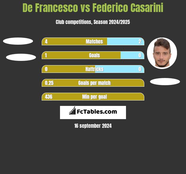 De Francesco vs Federico Casarini h2h player stats