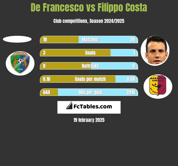 De Francesco vs Filippo Costa h2h player stats