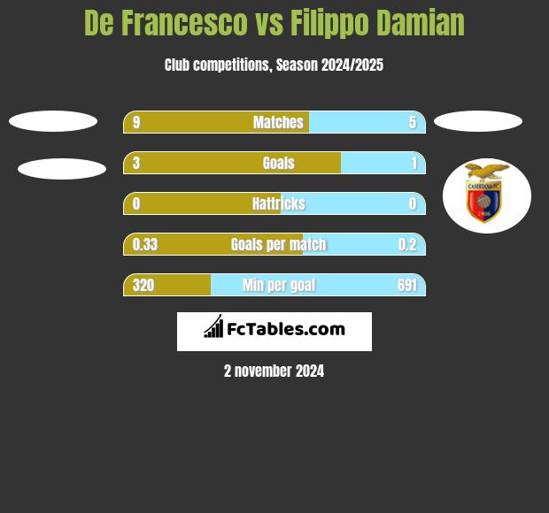 De Francesco vs Filippo Damian h2h player stats