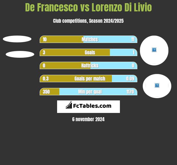 De Francesco vs Lorenzo Di Livio h2h player stats