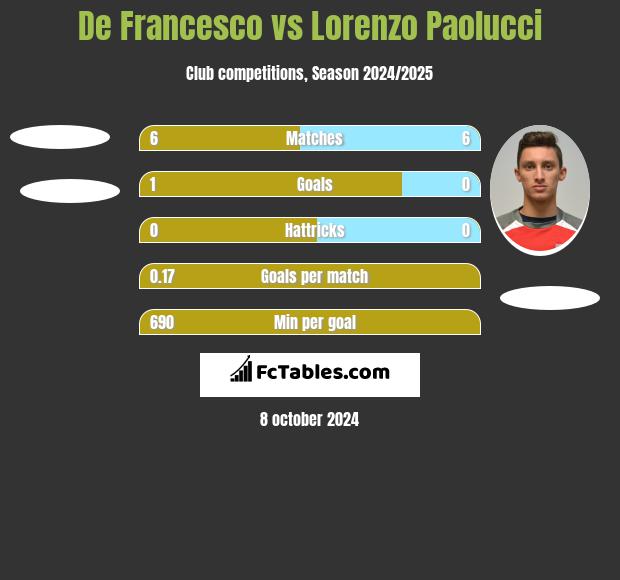 De Francesco vs Lorenzo Paolucci h2h player stats