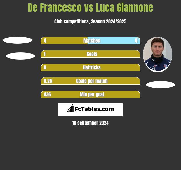 De Francesco vs Luca Giannone h2h player stats