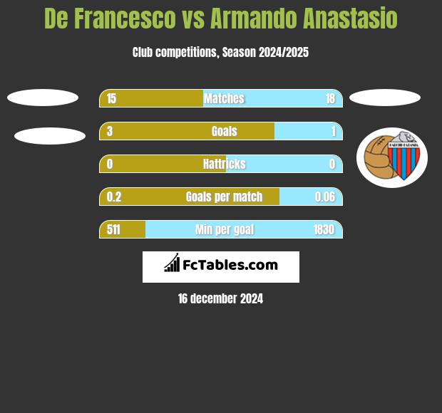 De Francesco vs Armando Anastasio h2h player stats