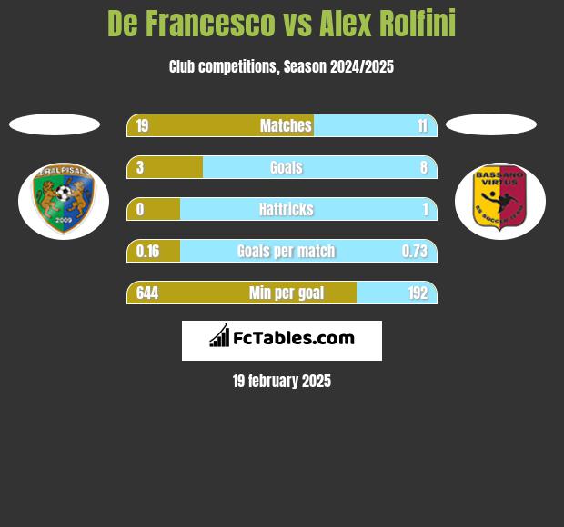 De Francesco vs Alex Rolfini h2h player stats