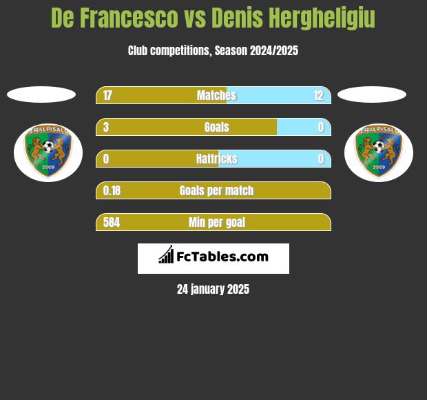 De Francesco vs Denis Hergheligiu h2h player stats